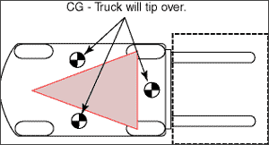 If the CG shifts outside the boundaries of the stability triangle as shown in Figure 3, the truck will tip over.