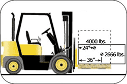 As the center of gravity for the load moves forward, the lifting capacity for the forklift decreases.