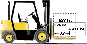 Improperly distributed loads may tip the forklift if the operator exceeds the stated capacity of the truck. This forklift can carry 4,000 pounds at a 24 inches load center, but only 2,666 pounds at a 36 inches load center.