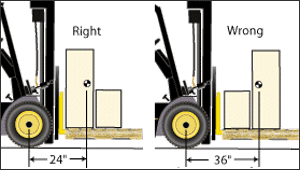 This forklift can carry 4,000 pounds at a 24 inches load center, but only 2,666 pounds at a 36 inch load center. The heaviest weight should be loaded as close to the masts as possible.