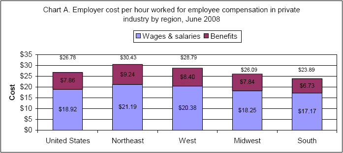 Chart 1. Employer cost per hour worked for employee compensation in private industry by region. June 2008