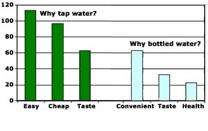 Tap: easy 115, cheap 95, taste 61.  Bottled: convenient 61 taste 37, health 22