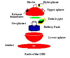 Diagram of OBS parts.