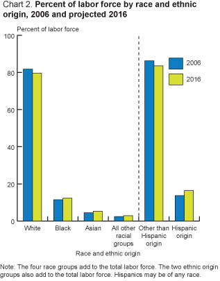 Chart2. Percent of labor force by race and ethnic origin.