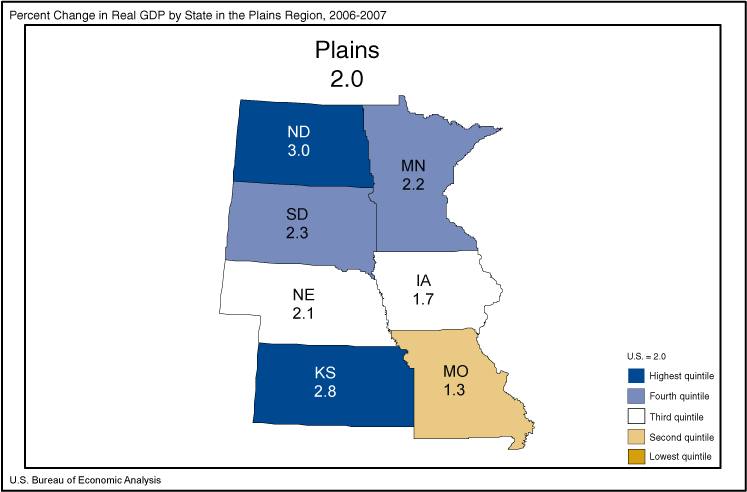 Graph of Percent Change in Real GDP by State in the Plains Region