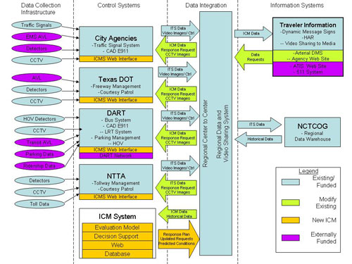 Flowchart. The figure provides an overview of the future integrated management corridor (ICM) system.