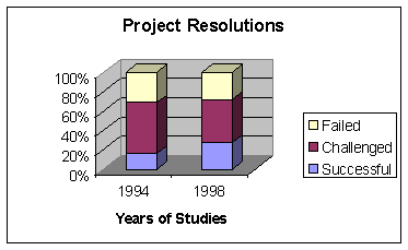 This figure contains three-dimensional bars illustrating the percentage of projects that fell into three categories, failed, challenged, and successful, in each of the two study years, 1994 and 1998.  In 1994, 16% of software intensive projects were considered "successful;" in 1998, the percentage of "successful" projects rose to 28%.  In 1994, the percentage of "challenged" projects was 54%; in 1998, this percentage was 44%.  In 1994, the number of projects considered "failed" was 31%; in 1998, this percentage dropped to 28%.
