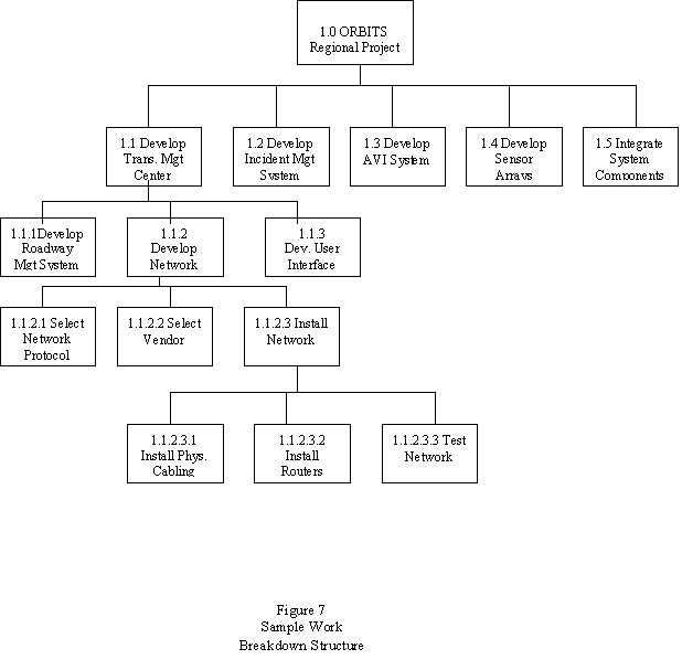 This figure depicts a work breakdown structure hierarchy.  At the topmost level, there is a single box representing the ORBITS Regional Project.  The second level is a set of five boxes, each of which represents one major piece of work within the ORBUTS Regional Project effort.  The five boxes, in total, represent all of the work of the project.  To illustrate how one work element is further broken down, there is a third level breakdown, consisting of three boxes, under the first of the boxes at the second level.  The second level box is labeled: Develop Transportation Management Center.  Its three tasks are: Develop Roadway Management System, Develop Network, and Develop User Interface.  The Develop Network task is further broken down into three tasks, at a fourth level of detail.  The subtasks at this fourth level are: Select Network Protocol, Select Vendor, and Install Network.  Finally, to illustrate the last level of breakdown for this project, the Install Network subtask is further broken down into three subtasks: Install Physical Cabling, Install Routers, and Test Network.  This is a conceptual work breakdown structure, not one intended to represent a real project breakdown.