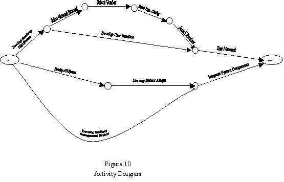 This figure illustrates an "activity on arrow" type of activity network.  A oval or circle represents the starting point of each activity and one or more arrows point from each node representing the activities that have a common start point.  The arrows point to the node representing the end of the activity and the start of its successor activity.  Activities that start at the same node can all occur in parallel.  Activities that end at the same node must all be completed successfully before any activity that starts at that node can begin.