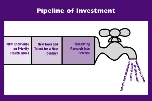 AHRQ Pipeline of Investment: 1. New Knowledge on Priority Health Issues; 2. New Tools and Talent for a New Century; 3. Translating Research Into Practice=Improved outcomes, better quality, greater access, appropriate cost and use