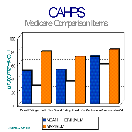 CAHPS(R)  Medicare Comparison Items chart
