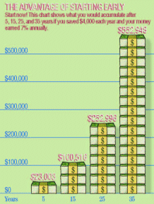 The Advantages of Starting Early-Start now!  This chart shows what you would accumulate after 5, 15, 25, and 35 years if you saved $3,000 each year and your money earned 7% annually.