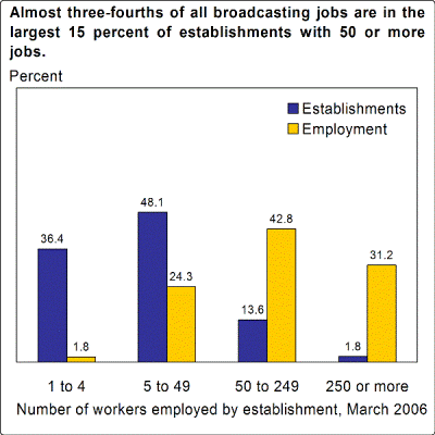 Almost three-fourths of all broadcasting jobs are in the largest 15 percent of establishments with 50 or more jobs.