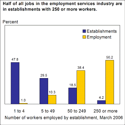 Half of all jobs in the employment services industry are in establishments with 250 or more workers.