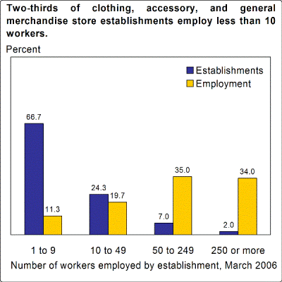 Two-thirds of clothing, accessory, and general merchandise store establishments employ less than 10 workers.