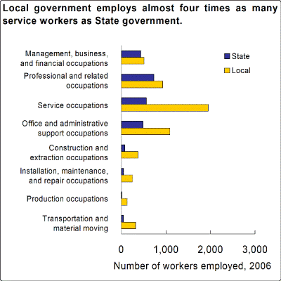 Local government employs almost four times as many service workers as State government.