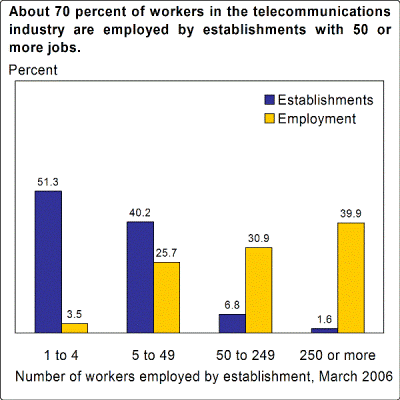 About 70 percent of workers in the telecommunications industry are employed by establishments with 50 or more jobs.