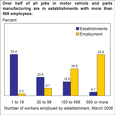 Over half of all jobs in motor vehicle and parts manufacturing are in establishments with more than 500 employees.