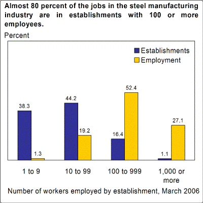 Almost 80 percent of the jobs in the steel manufacturing industry are in establishments with 100 or more employees.