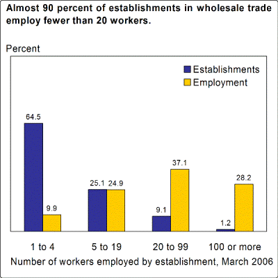 Almost 90 percent of establishments in wholesale trade employ fewer than 20 workers.