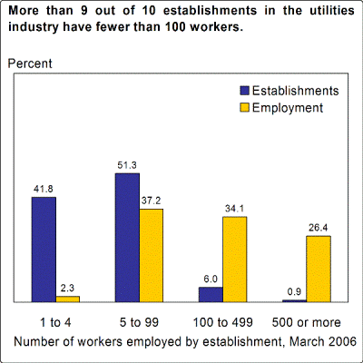 More than 9 out of 10 establishments in the utilities industry have fewer than 100 workers.