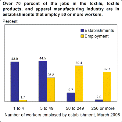 Over 70 percent of the jobs in the textile, textile products, and apparel manufacturing industry are in establishments that employ 50 or more workers.