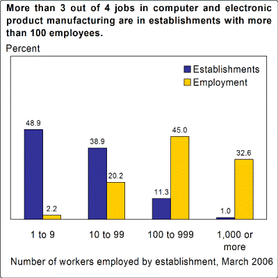More than 3 out of 4 jobs in computer and electronic product manufacturing are in establishments with more than 100 employees.