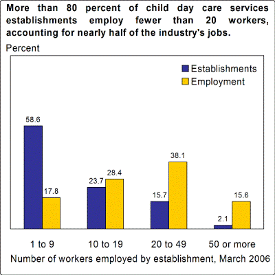 More than 80 percent of child day care services establishments employ fewer than 20 workers, accounting for nearly half of the industry's jobs.