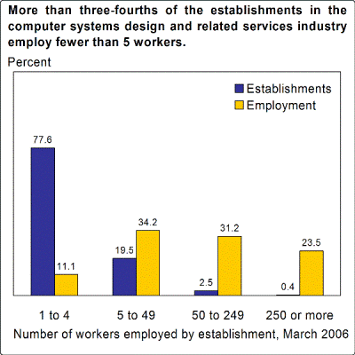 More than three-fourths of the establishments in the computer systems design and related services industry employ fewer than 5 workers.
