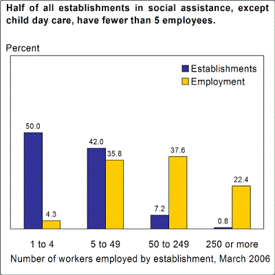 Half of all establishments in social assistance, except child day care, have fewer than 5 employees.
