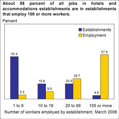 About 58 percent of all jobs in hotels and accommodations establishments are in establishments that employ 100 or more workers.