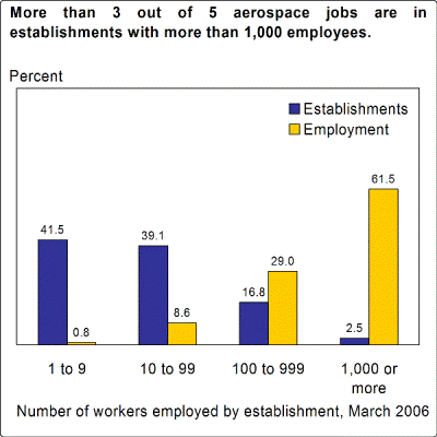 More than 3 out of 5 aerospace jobs are in establishments with more than 1,000 employees.