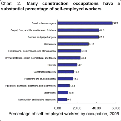 Many construction occupations have a substantial percentage of self-employed workers.