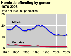 Homicide trends in the U.S. Offending by gender
