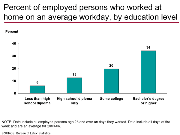 Percent of employed persons who worked at home on an average day, by education level