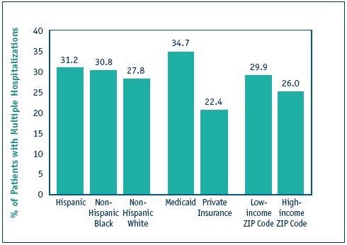 This figure shows a chart of the percentage of adult diabetes patients (ages 18-64) with multiple hospitalizations.  Hispanic: 31.2 percent; Non-Hispanic Black: 30.8; Non-Hispanic White: 27.8; Medicaid: 34.7; Private Insurance: 22.4; Low-income ZIP Code: 29.9; High-income ZIP Code: 26.0.