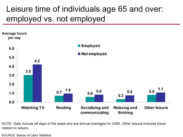 Leisure time of individuals age 65 and over: employed vs. not employed
