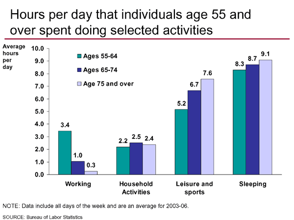 Hours per day that individuals age 55 and over spent doing selected activities
