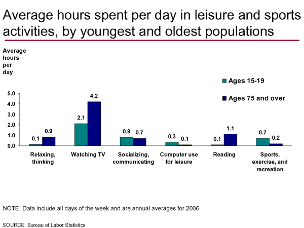 Average hours spent per day in leisure and sports activities,by youngest and oldest populations