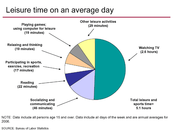Leisure time on an average day