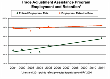 Trade adjustment assistance program Employment and Retention graph