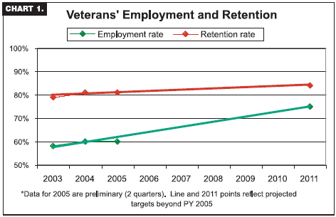 Veterans' Employment and Retention graph