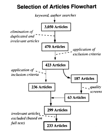 Flowchart describes how 3,050 articles retrieved via keyword, author searches were reduced to 233 by a process of weeding out duplicates and irrelevant material and by applying inclusion and exclusion criteria and quality screens.