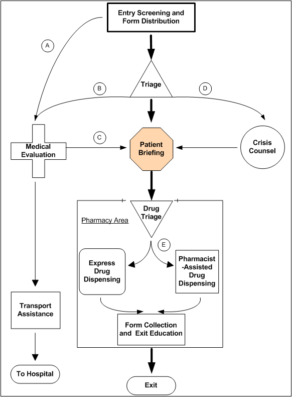 Flow Chart describing sample antibiotic dispensing clinic plan: See [D] Text Description for details.