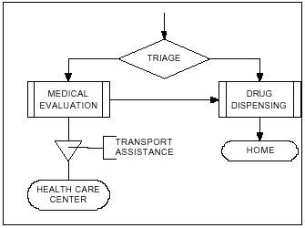 Basic High Flow Model: See Text for Description