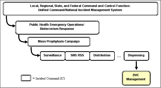 Chart showing nested command structure: See [D] Text Description for details.