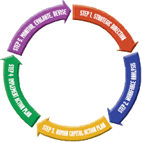 Graphic showing a circle with the 5 step process: The FLH Human Capital planning process follows a five-step model - 1. Set Strategic Direction; 2. Analyze the Workforce; 3. Develop Action Plan; 4. Implement Action Plan; 5. Monitor, Evaluate, Revise