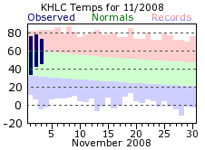 Hill City Monthly Temperature Plot