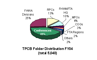 Graphic illustrating TPCB Folder distribution for FY04, totaling 5,040