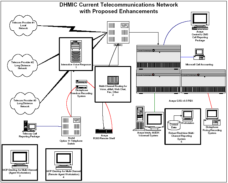 Diagram representing proposed enhancements to the current DHMIC telecommunications network configuration. Go to Text Description  [D] below for details.